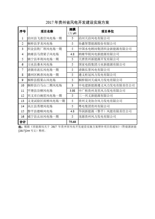 2017年贵州省风电开发建设实施方案