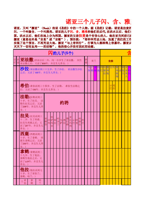 诺亚三个儿子闪、含、雅弗的后裔族谱