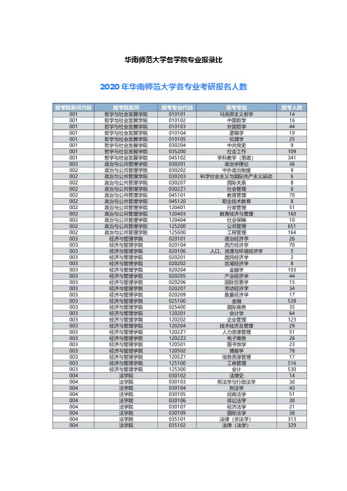 2020华南师范大学考研报录比