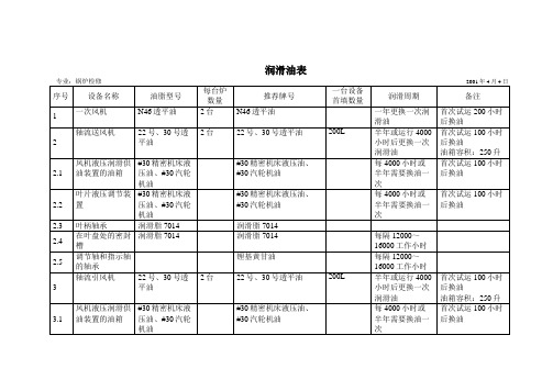 锅炉专业润滑油表