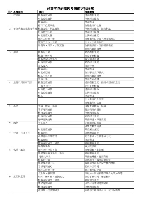 成型不良的原因及调节方法详解