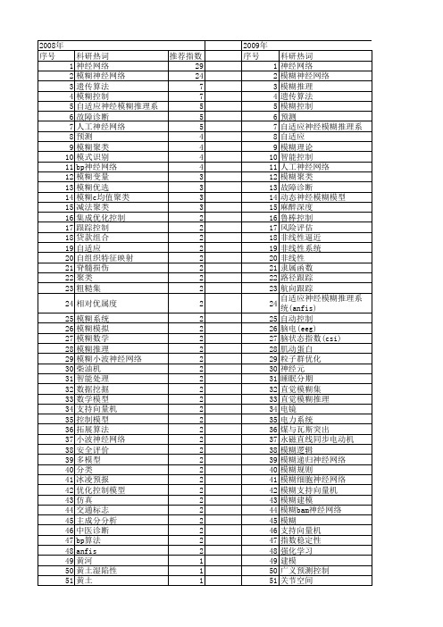 【国家自然科学基金】_神经模糊_基金支持热词逐年推荐_【万方软件创新助手】_20140731