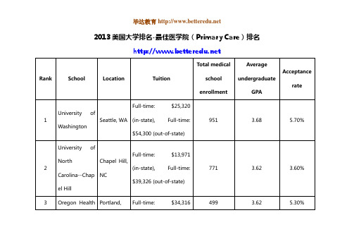 2013美国大学排名-最佳医学院(Primary Care)排名