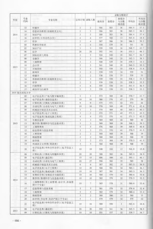 2013-2015年河南省普通高校招生本科分专业录取情况统计表-1批-理科-241-278