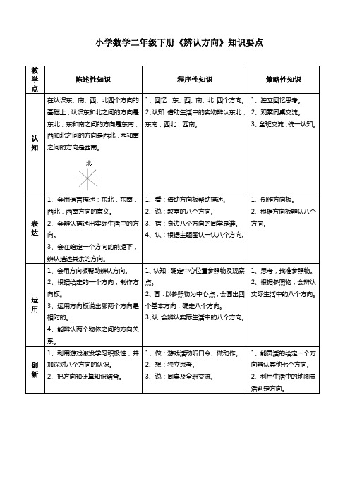 小学数学二年级下册《辨认方向》知识要点