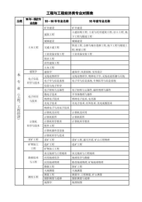 造价师报考专业对照表-