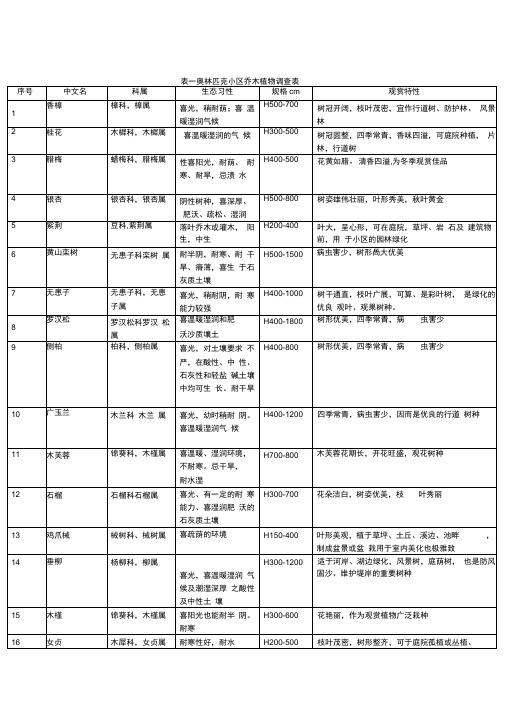 奥林匹克公园植物调查表