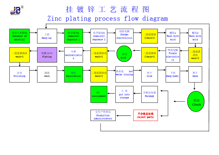 电镀锌工艺流程图