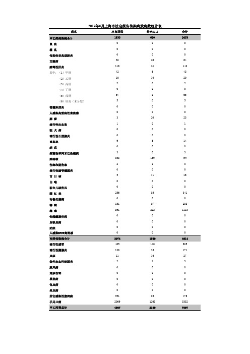 2019年6月上海法定报告传染病发病数统计表