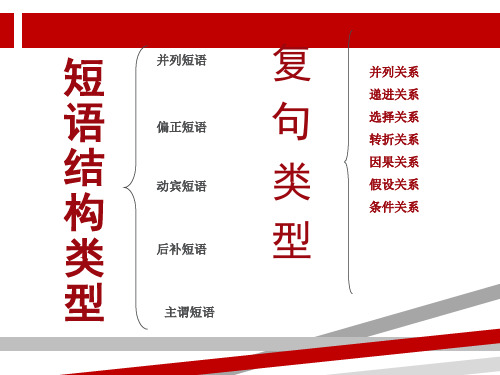 九年级语法知识归纳复习短语结构类型复句类型课件.ppt