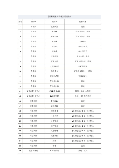 【医疗药品管理】静脉滴注药物配伍禁忌表