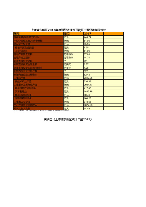 上海浦东新区统计年鉴社会经济发展指标数据：2018年金桥经济技术开发区主要经济指标统计