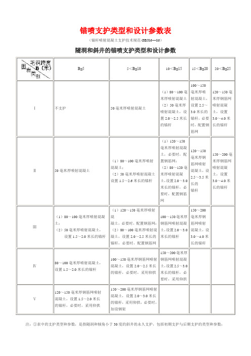 锚喷支护类型和设计参数表