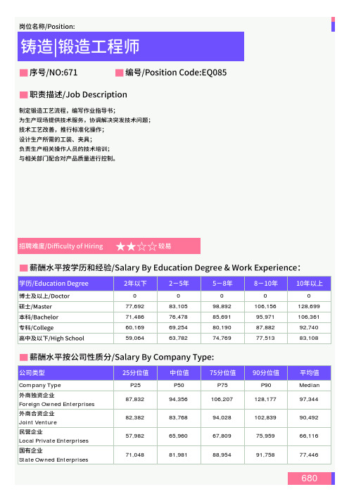 2021年岳阳地区铸造、锻造工程师岗位薪酬水平报告-最新数据