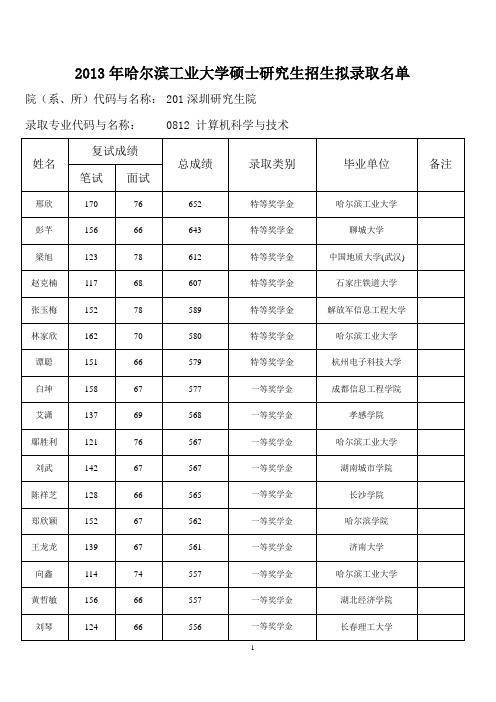 哈尔滨工业大学(深研院)2013年硕士研究生招生拟录取名单