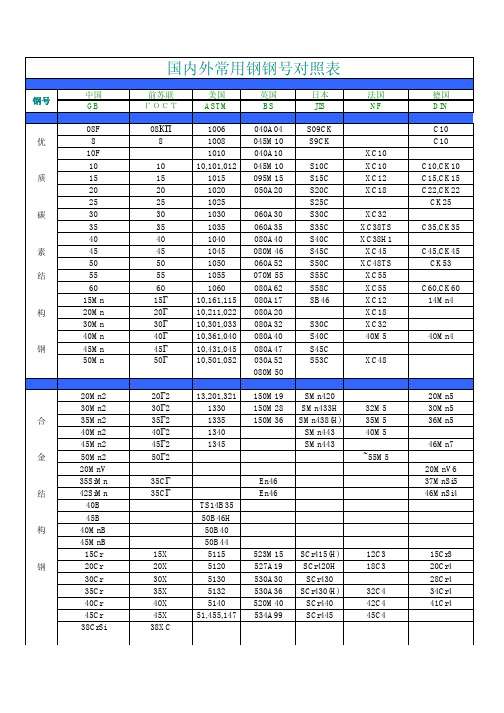 国内外常用钢钢号对照表