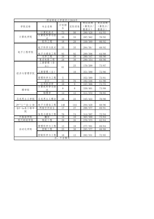 考研之窗--西安邮电大学报录比2019年