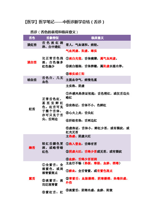 【医学】医学笔记——中医诊断学总结（舌诊）