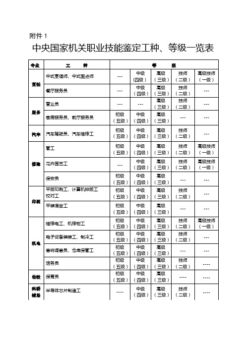 中央国家机关职业技能鉴定工种、等级一览表