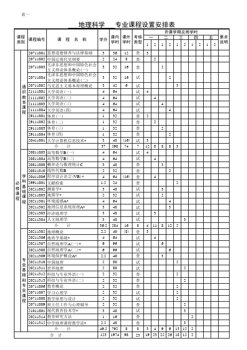 地理科学专业课程设置安排表