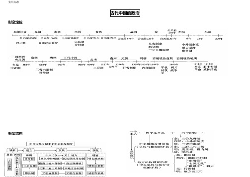 古代中国政治规章制度(时空坐标和思维导图))