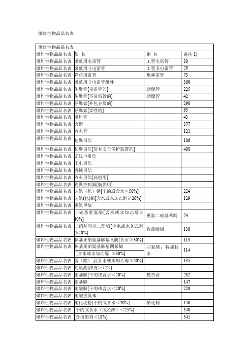 爆炸性物品品名表