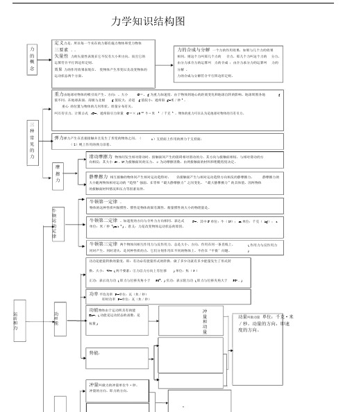 高中物理框架图.docx