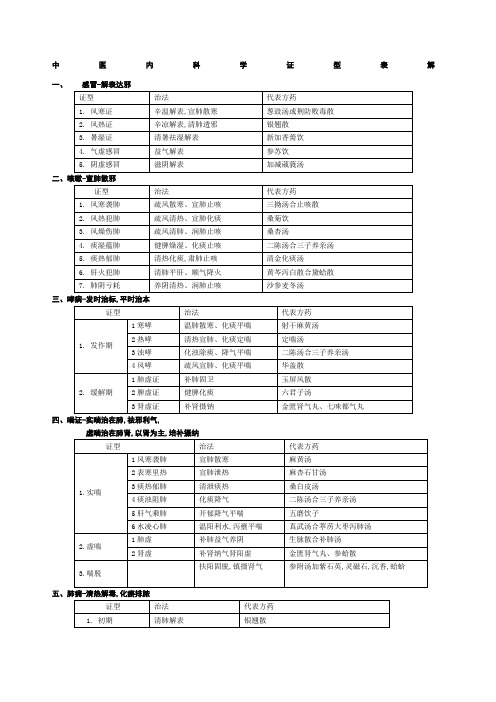 中医内科学证型表解