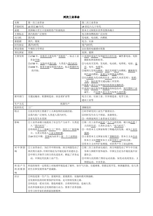 初中历史会考《两次工业革命》知识点汇总