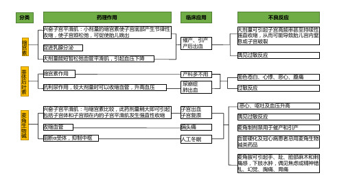 子宫平滑肌兴奋药和抑制药 本章小结