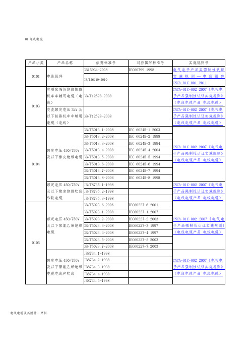 3C认证产品分类