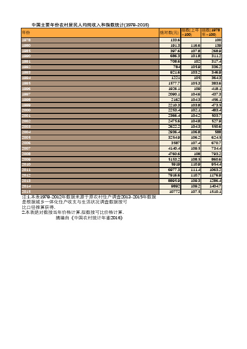 中国农村统计年鉴2016：农村居民人均纯收入和指数统计(1978-2015)