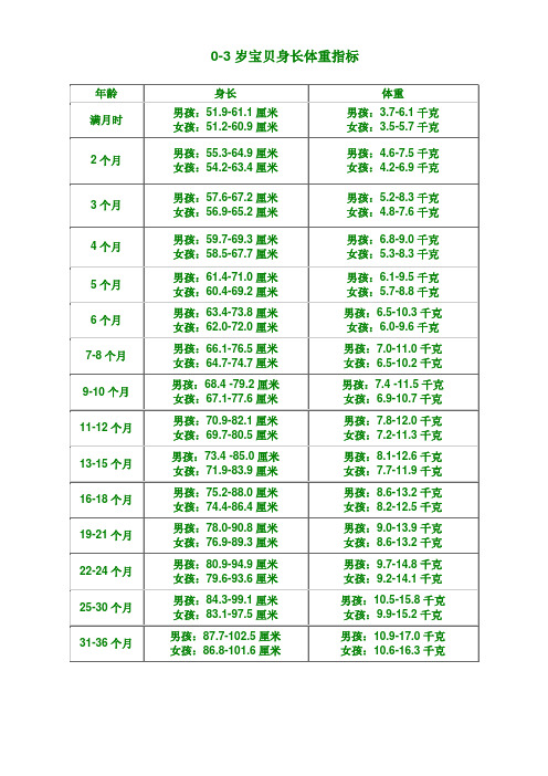 0-3岁宝宝身长、体重指标