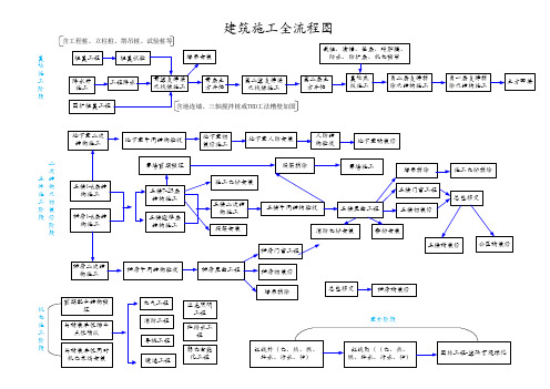 高层建筑施工网络全流程图