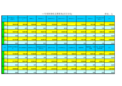 大学年度财务收支简要表