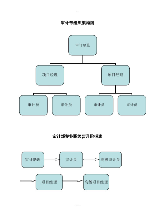 审计部组织架构及岗位设置