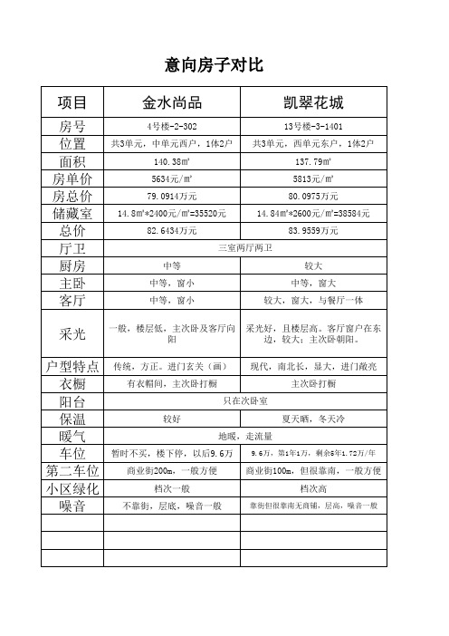 买房意向房子选择对比表