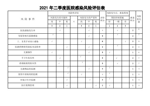 年二季度医院感染风险评估表实用文档