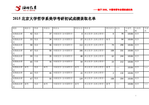 2015北京大学哲学系美学考研初试成绩录取名单