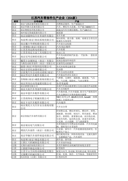 江苏汽车零部件企业共计254家