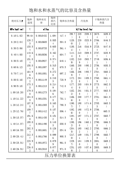 饱和水和水蒸气比热容及热含量