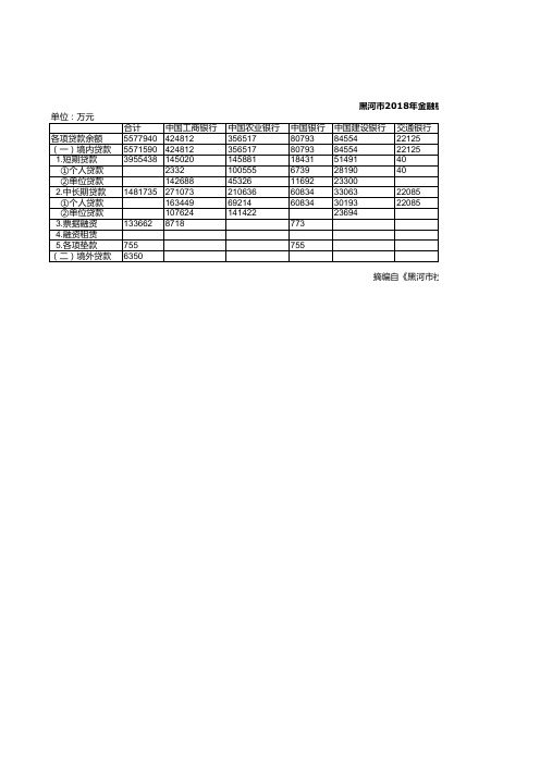 黑河市2018年金融机构人民币信贷支出情况统计