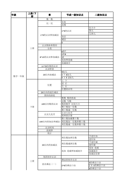 小学、初中、高中数学知识点分布