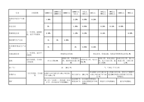 安全生产费用计提汇总