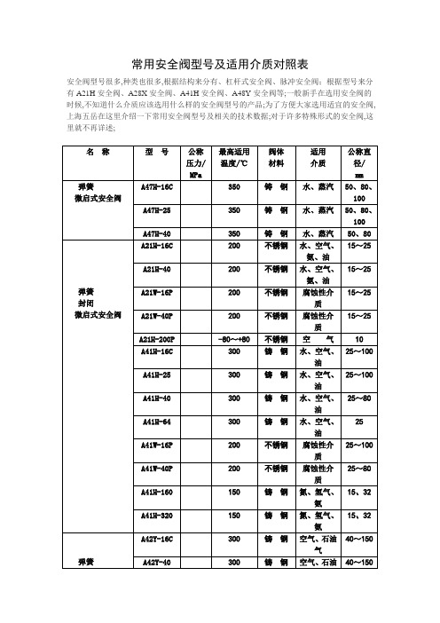 常用安全阀型号及适用介质对照表