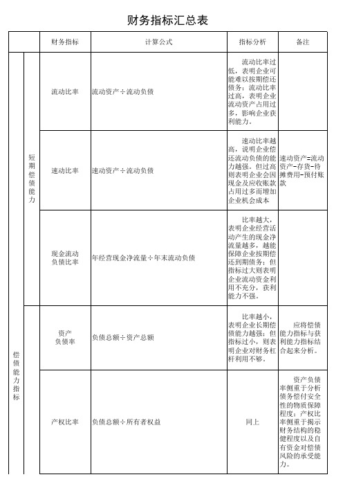 财务管理中财务指标汇总