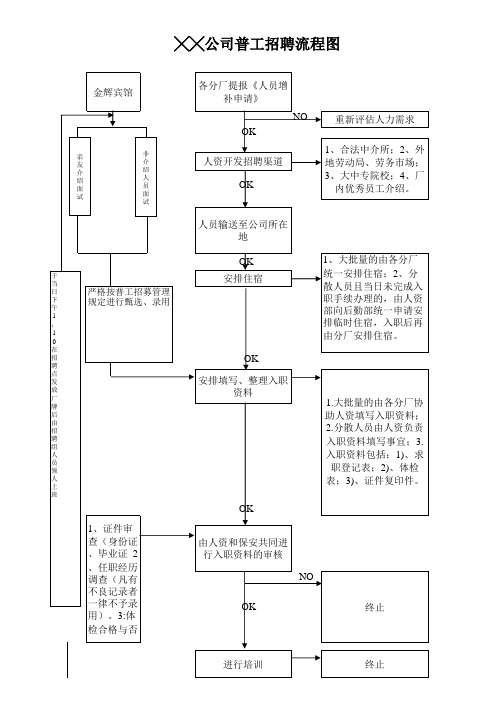 普工招聘流程图