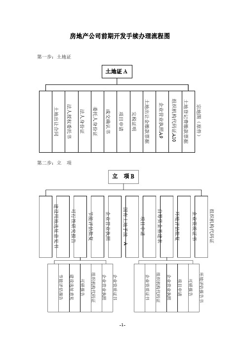 房地产公司前期开发手续办理流程图