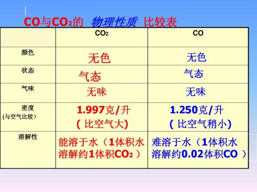 课题3二氧化碳和一氧化碳(第二课时)