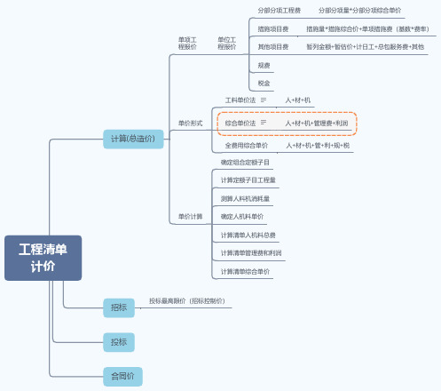 一建经济 第3章-建设工程估价6-工程清单计价-思维导图